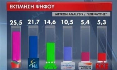 Νέα δημοσκόπηση της Metron Analysis «εκτοξεύει» τον ΣΥΡΙΖΑ