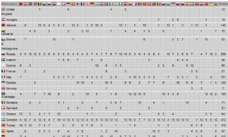 Eurovision 2012 τελικός: Tα αποτελέσματα και οι βαθμολογίες. Ποιος ψήφισε ποιον!