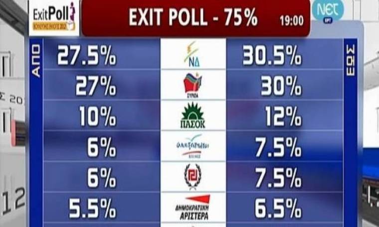 Αποτελέσματα εκλογών 2012: To exit poll της ΝΕΤ