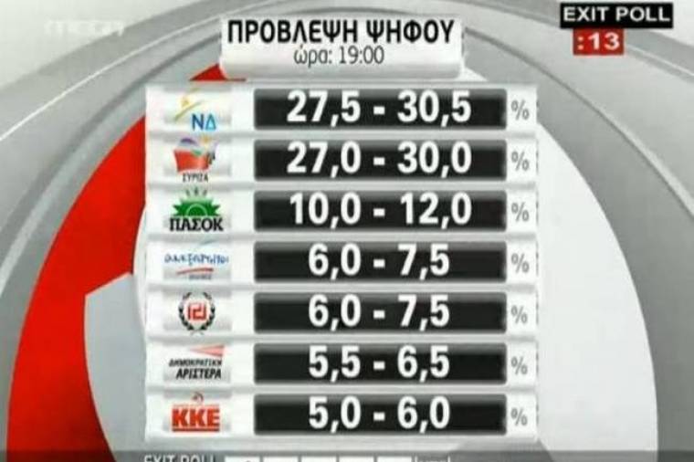 Αποτελέσματα εκλογών 2012: To exit poll του ΜΕGA