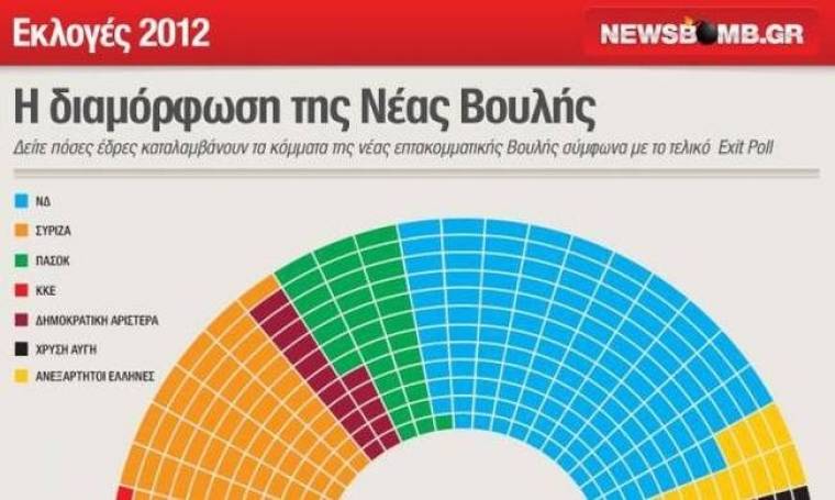 Αποτελέσματα εκλογών 2012: Η διαμόρφωση της νέας Βουλής