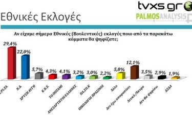 Δημοσκοπήσεις: Με 7.4% προηγείται ο ΣΥΡΙΖΑ παρά την τρομοκρατία