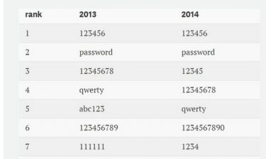 Passwords: Αυτά χρησιμοποιούν όλοι!