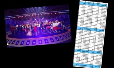 Eurovision. Η τηλεθέαση του τελικού και το 10άρι της Αλβανίας (Nassos blog)