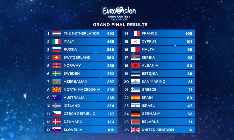 Eurovision 2019: Πώς ψήφισε και πώς ψηφίστηκε η Ελλάδα στον τελικό (photos)