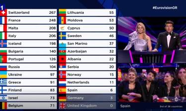 Eurovision 2021 Τελικός: Δεν ξανάγινε! Αυτές οι χώρες δεν ψηφίστηκαν από το κοινό